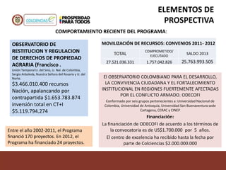 ELEMENTOS DE
PROSPECTIVA
COMPORTAMIENTO RECIENTE DEL PROGRAMA:
OBSERVATORIO DE
RESTITUCION Y REGULACION
DE DERECHOS DE PROPIEDAD
AGRARIA (Francisco .
Unión Temporal U. del Sinú, U. Nal. de Colombia,
Sergio Arboleda, Nuestra Señora del Rosario y U. del
Norte.
$3.466.010.400 recursos
Nación, apalancando por
contrapartida $1.653.783.874
inversión total en CT+I
$5.119.794.274
MOVILIZACIÓN DE RECURSOS: CONVENIOS 2011- 2012
TOTAL
COMPROMETIDO/
EJECUTADO
SALDO 2013
27.521.036.331 1.757.042.826 25.763.993.505
El OBSERVATORIO COLOMBIANO PARA EL DESARROLLO,
LA CONVIVENCIA CIUDADANA Y EL FORTALECIMIENTO
INSTITUCIONAL EN REGIONES FUERTEMENTE AFECTADAS
POR EL CONFLICTO ARMADO. ODECOFI
Conformado por seis grupos pertenecientes a: Universidad Nacional de
Colombia, Universidad de Antioquia, Universidad San Buenaventura sede
Cartagena, CERAC y CINEP
Financiación:
La financiación de ODECOFI de acuerdo a los términos de
la convocatoria es de US$1.700.000 por 5 años.
El centro de excelencia ha recibido hasta la fecha por
parte de Colciencias $2.000.000.000
Entre el año 2002-2011, el Programa
financió 170 proyectos. En 2012, el
Programa ha financiado 24 proyectos.
 
