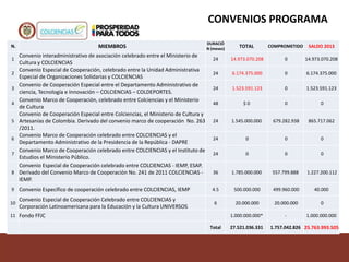 N. MIEMBROS
DURACIÓ
N (meses)
TOTAL COMPROMETIDO SALDO 2013
1
Convenio interadministrativo de asociación celebrado entre el Ministerio de
Cultura y COLCIENCIAS
24 14.973.070.208 0 14.973.070.208
2
Convenio Especial de Cooperación, celebrado entre la Unidad Administrativa
Especial de Organizaciones Solidarias y COLCIENCIAS
24 6.174.375.000 0 6.174.375.000
3
Convenio de Cooperación Especial entre el Departamento Administrativo de
ciencia, Tecnología e Innovación – COLCIENCIAS – COLDEPORTES.
24 1.523.591.123 0 1.523.591.123
4
Convenio Marco de Cooperación, celebrado entre Colciencias y el Ministerio
de Cultura
48 $ 0 0 0
5
Convenio de Cooperación Especial entre Colciencias, el Ministerio de Cultura y
Artesanías de Colombia. Derivado del convenio marco de cooperación No. 263
/2011.
24 1.545.000.000 679.282.938 865.717.062
6
Convenio Marco de Cooperación celebrado entre COLCIENCIAS y el
Departamento Administrativo de la Presidencia de la República - DAPRE
24 0 0 0
7
Convenio Marco de Cooperación celebrado entre COLCIENCIAS y el Instituto de
Estudios el Ministerio Público.
24 0 0 0
8
Convenio Especial de Cooperación celebrado entre COLCIENCIAS - IEMP, ESAP.
Derivado del Convenio Marco de Cooperación No. 241 de 2011 COLCIENCIAS -
IEMP.
36 1.785.000.000 557.799.888 1.227.200.112
9 Convenio Específico de cooperación celebrado entre COLCIENCIAS, IEMP 4.5 500.000.000 499.960.000 40.000
10
Convenio Especial de Cooperación Celebrado entre COLCIENCIAS y
Corporación Latinoamericana para la Educación y la Cultura UNIVERSOS
6 20.000.000 20.000.000 0
11 Fondo FFJC 1.000.000.000* - 1.000.000.000
Total 27.521.036.331 1.757.042.826 25.763.993.505
CONVENIOS PROGRAMA
 