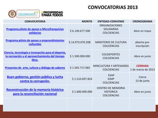 CONVOCATORIAS 2013
CONVOCATORIA MONTO ENTIDAD-CONVENIO CRONOGRAMA
Programa piloto de apoyo a Microfranquicias
solidarias
$ 6.149.677.500
ORGANIZACIONES
SOLIDARIAS
COLCIENCIAS
Abre en mayo
Programa piloto de apoyo a emprendimientos
culturales
$ 14.973.070.208 MINISTERIO DE CULTURA
COLCIENCIAS
abierta pre-
inscripción
Ciencia, tecnología e innovación para el deporte,
la recreación y el aprovechamiento del tiempo
libre.
$ 1.500.000.000
COLDEPORTES
COLCIENCIAS
Abre en junio
Proyectos de arte, cultura y diálogo de saberes $ 1.565.717.065
MINCULTURA Y ARTESANÍAS
COLCIENCIAS
CERRADA
1 de marzo de 2013
Buen gobierno, gestión pública y lucha
contra la corrupción.
$ 1.510.697.824
ESAP
IEMP
COLCIENCIAS
Cierra
13 de junio
Reconstrucción de la memoria histórica
para la reconciliación nacional
$ 1.600.000.000
CENTRO DE MEMORIA
HISTORICA
COLCIENCIAS
Abre en junio
 