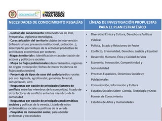 NECESIDADES DE CONOCIMIENTO REGALÍAS LÍNEAS DE INVESTIGACIÓN PROPUESTAS
PARA EL PLAN ESTRATÉGICO
- Gestión del conocimiento: Observatorios de CteI,
Prospectiva, vigilancia tecnológica.
- Caracterización del territorio objeto de intervención
(infraestructura, presencia institucional, población…),
desempeño, porcentajes de la actividad productiva de
actividades económicas por sectores
-Mapas territoriales: Identificación y caracterización de
actores y políticos y sociales
- Mapa de flujos poblacionales (departamentos, regiones
de origen y recepción; fechas de mayor incidencia de
flujos poblacionales)
- Porcentaje de tipos de usos del suelo (predios rurales
por uso: Agrícola, agroforestal, ganadero, forestal,
conservación, otro
- Respuestas por opción de principales factores de
conflicto entre los miembros de la comunidad, listado de
otros factores de conflicto entre los miembros de la
comunidad
- Respuestas por opción de principales problemáticas
sociales y políticas de la vereda, Listado de otras
problemáticas sociales y políticas de la vereda
- Proyectos de innovación social, para abordar
problemas y necesidades
• Diversidad Étnica y Cultura, Derechos y Políticas
Públicas
• Política, Estado y Relaciones de Poder
• Conflicto, Criminalidad, Derechos, Justicia y Equidad
• Desarrollo Humano, Ética y Calidad de Vida
• Economía, Innovación, Competitividad y
Sostenibilidad
• Procesos Espaciales, Dinámicas Sociales y
Poblacionales
• Comunicación, Información y Cultura
• Estudios Sociales Sobre Ciencia, Tecnología y Otras
Formas de Conocimiento
• Estudios de Artes y Humanidades
 