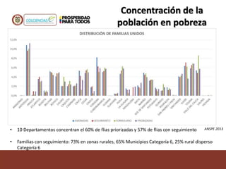Concentración de la
población en pobreza
• 10 Departamentos concentran el 60% de flias priorizadas y 57% de flias con seguimiento
• Familias con seguimiento: 73% en zonas rurales, 65% Municipios Categoría 6, 25% rural disperso
Categoría 6
ANSPE 2013
 