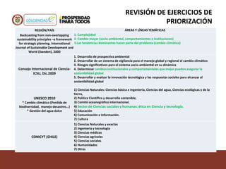 REGIÓN/PAÍS ÁREAS Y LÍNEAS TEMÁTICAS
Backcasting from non-overlapping
sustainability principles –a framework
for strategic planning. International
Journal of Sustainable Development and
World (Sweden), 2000
1. Complejidad
2. Cambio mayor (socio-ambiental, comportamientos e instituciones)
3.Las tendencias dominantes hacen parte del problema (cambio climático)
Consejo Internacional de Ciencia-
ICSU, Dic.2009
1. Desarrollo de prospectiva ambiental
2. Desarrollar de un sistema de vigilancia para el manejo global y regional el cambio climático
3. Riesgos significativos para el sistema socio-ambiental en su dinámica
4. Determinar cambios institucionales y comportamentales que mejor pueden asegurar la
sostenibilidad global
5. Desarrollar y evaluar la innovación tecnológica y las respuestas sociales para alcanzar al
sostenibilidad global
UNESCO 2010
* Cambio climático (Perdida de
biodiversidad, manejo desastres…)
* Gestión del agua dulce
1) Ciencias Naturales: Ciencias básica e Ingeniería, Ciencias del agua, Ciencias ecológicas y de la
tierra,
2) Política Científica y desarrollo sostenible,
3) Comité oceanográfico internacional.
4) Sector de Ciencias sociales y humanas: ética en Ciencia y tecnología.
5) Educación
6) Comunicación e Información.
7) Cultura
CONICYT (CHILE)
1) Ciencias Naturales y exactas
2) Ingeniería y tecnología
3) Ciencias médicas
4) Ciencias agrícolas
5) Ciencias sociales
6) Humanidades
7) Otras
REVISIÓN DE EJERCICIOS DE
PRIORIZACIÓN
 