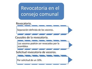 Revocatoria en el
consejo comunal
Revocatorio.
Separación definida de los voceros.
Causales de la revocatoria.
Los voceros podrán ser revocados por la
asamblea.
Solicitud revocatoria de voceros.
Por solicitud de un 10%.
 