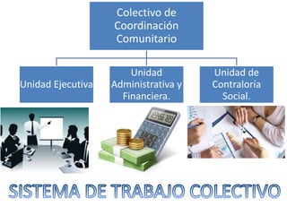 Colectivo de
Coordinación
Comunitario
Unidad Ejecutiva
Unidad
Administrativa y
Financiera.
Unidad de
Contraloría
Social.
 