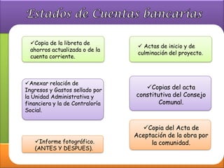 Copia de la libreta de
                                   Actas de inicio y de
  ahorros actualizada o de la
                                  culminación del proyecto.
  cuenta corriente.



Anexar relación de
Ingresos y Gastos sellado por       Copias del acta
la Unidad Administrativa y       constitutiva del Consejo
financiera y la de Contraloría           Comunal.
Social.


                                   Copia del Acta de
                                 Aceptación de la obra por
   Informe fotográfico.              la comunidad.
   (ANTES Y DESPUES).
 