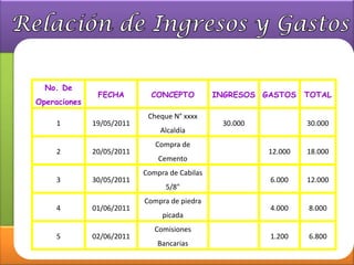 No. De
               FECHA         CONCEPTO          INGRESOS GASTOS    TOTAL
Operaciones
                            Cheque N° xxxx
     1        19/05/2011                        30.000            30.000
                               Alcaldía
                              Compra de
     2        20/05/2011                                 12.000   18.000
                               Cemento
                           Compra de Cabilas
     3        30/05/2011                                 6.000    12.000
                                 5/8"
                           Compra de piedra
     4        01/06/2011                                 4.000    8.000
                                picada
                              Comisiones
     5        02/06/2011                                 1.200    6.800
                               Bancarias
 
