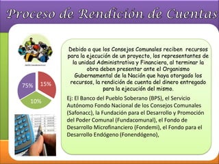 Debido a que los Consejos Comunales reciben recursos
            para la ejecución de un proyecto, los representantes de
              la unidad Administrativa y Financiera, al terminar la
                    obra deben presentar ante el Organismo
               Gubernamental de la Nación que haya otorgado los
      15%    recursos, la rendición de cuenta del dinero entregado
75%                        para la ejecución del mismo.
            Ej: El Banco del Pueblo Soberano (BPS), el Servicio
  10%
            Autónomo Fondo Nacional de los Consejos Comunales
            (Safonacc), la Fundación para el Desarrollo y Promoción
            del Poder Comunal (Fundacomunal), el Fondo de
            Desarrollo Microfinanciero (Fondemi), el Fondo para el
            Desarrollo Endógeno (Fonendógeno),
 