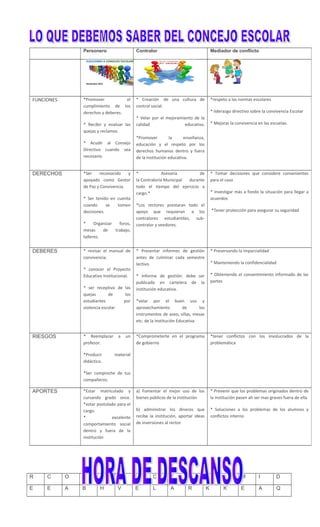 R C O N F L I C T O S L M I D
E E A B H V E L A R K K E A Q
Personero Contralor Mediador de conflicto
FUNCIONES *Promover el
cumplimiento de los
derechos y deberes.
* Recibir y evaluar las
quejas y reclamos
* Acudir al Consejo
Directivo cuando sea
necesario.
* Creación de una cultura de
control social.
* Velar por el mejoramiento de la
calidad educativa.
*Promover la enseñanza,
educación y el respeto por los
derechos humanos dentro y fuera
de la institución educativa.
*respeto a las normas escolares
* liderazgo directivo sobre la convivencia Escolar
* Mejorar la convivencia en las escuelas.
DERECHOS *Ser reconocido y
apoyado como Gestor
de Paz y Convivencia.
* Ser tenido en cuenta
cuando se tomen
decisiones.
* Organizar foros,
mesas de trabajo,
talleres.
* Asesoría de
la Contraloría Municipal durante
todo el tiempo del ejercicio a
cargo.*
*Los rectores prestaran todo el
apoyo que requieran a los
contralores estudiantiles, sub-
contralor y veedores.
* Tomar decisiones que considere convenientes
para el caso
* Investigar más a fondo la situación para llegar a
acuerdos
*Tener protección para asegurar su seguridad
DEBERES * revisar el manual de
convivencia.
* conocer el Proyecto
Educativo Institucional.
* ser receptivo de las
quejas de los
estudiantes por
violencia escolar
* Presentar informes de gestión
antes de culminar cada semestre
lectivo.
* Informe de gestión: debe ser
publicado en cartelera de la
institución educativa.
*velar por el buen uso y
aprovechamiento de los
instrumentos de aseo, sillas, mesas
etc. de la Institución Educativa
* Preservando la imparcialidad
* Manteniendo la confidencialidad
* Obteniendo el consentimiento informado de las
partes
RIESGOS * Reemplazar a un
profesor.
*Producir material
didáctico.
*Ser compinche de tus
compañeros.
*Comprometerte en el programa
de gobierno
*tener conflictos con los involucrados de la
problemática
APORTES *Estar matriculado y
cursando grado once.
*estar postulado para el
cargo.
* excelente
comportamiento social
dentro y fuera de la
institución
a) Fomentar el mejor uso de los
bienes públicos de la institución
b) administrar los dineros que
recibe la institución, aportar ideas
de inversiones al rector.
* Prevenir que los problemas originados dentro de
la institución pasen ah ser mas graves fuera de ella
* Soluciones a los problemas de los alumnos y
conflictos interno
 