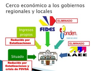 Situado
Ingresos
propios
ELIMINADO
ELIMINADO
Reducido por
Estatizaciones y
crisis de PDVSA
Reducido por
Estatizaciones
 