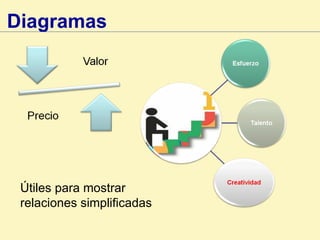 Diagramas   Útiles para mostrar  relaciones simplificadas 