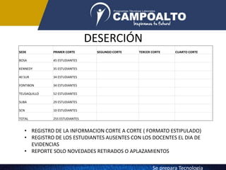 DESERCIÓN
SEDE PRIMER CORTE SEGUNDO CORTE TERCER CORTE CUARTO CORTE
BOSA 45 ESTUDIANTES
KENNEDY 35 ESTUDIANTES
40 SUR 34 ESTUDIANTES
FONTIBON 34 ESTUDIANTES
TEUSAQUILLO 52 ESTUDIANTES
SUBA 29 ESTUDIANTES
SCN 10 ESTUDIANTES
TOTAL 255 ESTUDIANTES
• REGISTRO DE LA INFORMACION CORTE A CORTE ( FORMATO ESTIPULADO)
• REGISTRO DE LOS ESTUDIANTES AUSENTES CON LOS DOCENTES EL DIA DE
EVIDENCIAS
• REPORTE SOLO NOVEDADES RETIRADOS O APLAZAMIENTOS
Se prepara Tecnologia
 