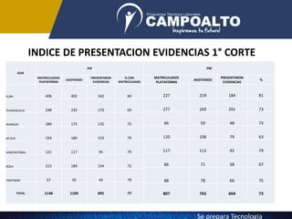 INDICE DE PRESENTACION EVIDENCIAS 1° CORTE
SEDE
AM
MATRICULADOS
PLATAFORMA
ASISTIENDO
PRESENTARON
EVIDENCIAS
% CON
MATRICULADOS
SUBA 406 402 342 84
TEUSAQUILLO 248 235 170 69
KENNEDY 180 175 135 75
40 SUR 193 180 153 79
SANCRISTOBAL 121 117 95 79
BOSA 215 189 154 72
FONTIBON 57 50 45 79
TOTAL 1148 1109 895 77
PM
MATRICULADOS
PLATAFORMA
ASISTIENDO
PRESENTARON
EVIDENCIAS
%
227 219 184 81
277 269 201 73
66 59 48 73
120 106 79 63
117 112 92 79
86 71 58 67
88 78 66 75
807 765 604 73
Se prepara Tecnologia
 