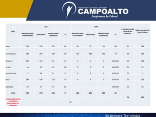 SEDE
SAB DOM
% PRESENTACION
EVIDENCIAS
GENERAL
DEBEN PRESENTAR
SUPLETORIOS
MATRICULADOS
PLATAFORMA
ASISTIENDO
PRESENTARON
EVIDENCIAS
%
MATRICULADOS
PLATAFORMA
ASISTIENDO
PRESENTARON
EVIDENCIAS
%
SUBA 235 256 207 88 94 97 83 88 85 146
TEUSAQUILLO 282 269 169 60 192 168 140 73 68 319
KENNEDY 155 132 95 61 0 0 0 #¡DIV/0! 69 123
40 SUR 54 53 43 80 0 0 0 #¡DIV/0! 75 92
SANCRISTOBAL 71 68 51 72 0 0 0 #¡DIV/0! 77 71
BOSA 149 138 112 75 0 0 0 #¡DIV/0! 72 126
FONTIBON 69 54 43 62 #¡DIV/0! 72 60
TOTAL 797 778 565 71 286 265 223 81
74 937
POSIBLE DESERCION
TEMPRANA
Matriculados VS
Asistiendo
121
Se prepara Tecnologia
 