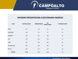 INFORME PRESENTACION CUESTIONARIO INGRESO
SEDE MATRICULADOS PRESENTARON
NO
PRESENTARON
% PRESENTACION
BOSA 320 193 127 60
FONTIBON 142 67 75 47
KENNEDY 269 161 108 60
SCN 202 86 116 43
SUBA 691 300 391 43
TEUSAQUILLO 658 303 355 46
40 SUR 286 167 119 58
TOTAL 2568 1277 1291 51
Se prepara Tecnologia
 