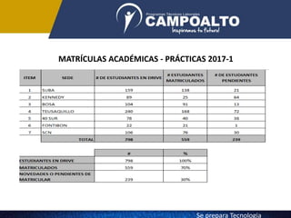 MATRÍCULAS ACADÉMICAS - PRÁCTICAS 2017-1
Se prepara Tecnologia
 