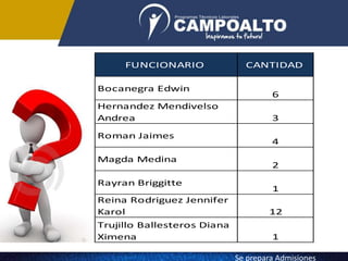 FUNCIONARIO CANTIDAD
Bocanegra Edwin
6
Hernandez Mendivelso
Andrea 3
Roman Jaimes
4
Magda Medina
2
Rayran Briggitte
1
Reina Rodriguez Jennifer
Karol 12
Trujillo Ballesteros Diana
Ximena 1
Se prepara Admisiones
 