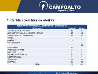 1. Certificación Mes de abril 22
ESTUDIANTES INSCRITOS PARA CEREMONIA DE CERTIFICACIÓN
PROGRAMAS CANTIDAD FOTOS
ADMINISTRACIÓN EN SALUD 10 5
ATENCION INTEGRAL A LA PRIMERA INFANCIA 13 10
ADMINISTRACION DE EMPRESAS 26 16
COCINA 4 4
CONTABLE 5 3
COSMETOLOGÍA 7 4
ENFERMERIA 105
95
JARDINES INFANTILES 2 1
HOTELERÍA 2 2
MECÁNICA AUTOMOTRIZ 9 5
MECÁNICA DIESEL 1 1
SALUD ORAL 22 16
FARMACIA 26 21
TOTAL 232 183
Se prepara Financiero
 