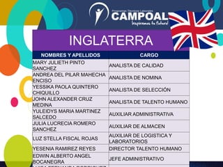 INGLATERRA
NOMBRES Y APELLIDOS CARGO
MARY JULIETH PINTO
SANCHEZ
ANALISTA DE CALIDAD
ANDREA DEL PILAR MAHECHA
ENCISO
ANALISTA DE NOMINA
YESSIKA PAOLA QUINTERO
CHIQUILLO
ANALISTA DE SELECCIÓN
JOHN ALEXANDER CRUZ
MEDINA
ANALISTA DE TALENTO HUMANO
YULEIDYS MARIA MARTINEZ
SALCEDO
AUXILIAR ADMINISTRATIVA
JULIA LUCRECIA ROMERO
SANCHEZ
AUXILIAR DE ALMACEN
LUZ STELLA FISCAL ROJAS
AUXILIAR DE LOGISTICA Y
LABORATORIOS
YESENIA RAMIREZ REYES DIRECTOR TALENTO HUMANO
EDWIN ALBERTO ANGEL
BOCANEGRA
JEFE ADMINISTRATIVO
 