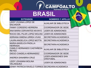 BRASIL
EXTENSION NOMBRES Y APELLIDOS
LEIDY VIVIANA LOPEZ DE
SALVADOR
AUXILIAR DE BIBLIOTECA
FANNY CORDERO HERRERA COORDINADOR DE SEDE
ANA MARIA CERVANTES NIVIAYO LIDER DE ADMISIONES
ROCIO DEL PILAR LOPEZ MOLINA LIDER DE ADMISIONES
ADRIANA XIMENA URREA VIVAS SECRETARIA ACADEMICA
LAURA ANGELICA LOPEZ MOTTA SECRETARIA ACADEMICA
MARIA ANGELICA PADILLA
HERRADA
SECRETARIA ACADEMICA
CAMILO HERNANDO CASTAÑEDA
REYES
AUXILIAR DE BIBLIOTECA
DIEGO CANDELA HERNANDEZ COORDINADOR DE SEDE
ANDREA SANABRIA CRUZ
LIDER ADMISIONES SAN
CRISTOBAL
LEIDY JOHANNA MOLINA
VELASQUEZ
LIDER DE ADMISIONES
JENNY PATRICIA RAVELO TORRES SECREARIA ACADEMICA
 