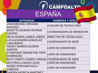 ESPAÑA
EXTENSION NOMBRES Y APELLIDOS
JHON MICHAEL MIRANDA
SANCHEZ
AUXILIAR DE TECNOLOGIA
BRIGITTE DAHIANA RAYRAN
CASTRO
COORDINADORA DE BIENESTAR
HELIO ROMAN JAIMES JAIMES DIRECTOR DE TECNOLOGIA
LUZ ALEXANDRA GONZALEZ
LANCHEROS
COORDINADOR DE SEDE
WENDY MAIREN GUZMAN
SANTOS
LIDER DE ADMISIONES
STHEPHANY BRISSETHE TORO
DOMINGUEZ
LIDER DE ADMISIONES
RUTH YANETH GOMEZ VARGAS COORDINADOR DE SEDE
ANYI PAOLA AMADO LEON LIDER DE ADMISIONES
INGRID STEPHANY AVILA
CABEZAS
LIDER DE ADMISIONES
 