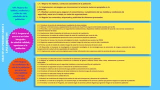 OP 2: Asegurar el
acceso a servicios
integrales
de salud de calidad y
oportunos a la
población.
OP3: Mejorar
las condiciones de
vida de la población
que generan
vulnerabilidad
y riesgos
en la salud
OBJETIVOS
PRIORITARIOS
Y
LINEAMIENTOS OP1: Mejorar los
hábitos, conductas y
estilos de vida
saludables de la
población.
L 1.1 Mejorar los hábitos y conductas saludables de la población.
L 1.2 Implementar estrategias que incrementen la lactancia materna apropiada en la
población.
L 1.3 Realizar acciones para asegurar el conocimiento y cumplimiento de las medidas y condiciones de
seguridad y salud en el trabajo, en todas las organizaciones.
L 1.4 Regular los contenidos, etiquetado y publicidad de alimentos procesados.
L 2.1 Fortalecer el servicio de telesalud para la población de zonas aisladas.
L 2.2 Adecuar la infraestructura y equipamiento de acuerdo con el perfil de carga de enfermedad atendida por las RIS.
L 2.3 Prescribir y usar racionalmente y con seguridad los medicamentos y dispositivos médicos esenciales de acuerdo a las normas nacionales en
el Sistema Nacional de Salud.
L 2.4 Implementar Redes Integradas de Salud para la atención de la población.
L 2.5 Implementar el modelo de cuidado integral de salud de la población por curso de vida.
L 2.6 Garantizar la portabilidad del derecho de acceso a servicios de salud de la población.
L 2.7 Garantizar el acceso a los recursos estratégicos de salud, a la población que acude a las IPRESS
L 2.8 Organizar equipos multidisciplinarios para el cuidado integral de salud por curso de vida a la población.
L 2.9 Formar acorde al modelo de cuidado integral de salud los recursos humanos del sector salud.
L 2.10 Desarrollar e incorporar la investigación e innovación tecnológica en las estrategias para la prevención de riesgos, protección del daño,
recuperación de la salud y de las capacidades de la población.
L 2.11 Implementar canales y servicios digitales para brindar información clara y oportuna sobre los servicios de salud a las personas.
L 3.1 Garantizar un adecuado acceso e inocuidad de los alimentos y derivados para la población.
L 3.2 Mejorar el cuidado de personas víctimas de la violencia de género, violencia contra niñas, niños, adolescentes y personas
vulnerables.
L 3.3 Mejorar las condiciones para la seguridad ciudadana y convivencia pacífica de la población
L 3.4 Fortalecer la seguridad vial para la reducción de accidentes de tránsito.
L 3.5 Ampliar la cobertura de los servicios de agua potable y saneamiento de la población.
L 3.6 Fortalecer el Sistema de Vigilancia de Salud Ambiental en fuentes de agua de consumo humano.
L 3.7 Garantizar el adecuado manejo de residuos sólidos
L 3.8 Mejorar el monitoreo de la calidad del aire.
L. 3.9 Reducir las condiciones de riesgo de los medios de vida ante emergencias y desastres de la población.
L 3.10 Reducir, a través de un programa, con sustento legal, la informalidad en los servicios y bienes que generen riesgos en la salud de la población.
L 3.11 Erradicar a través de un Programa, con sustento legal, los servicios y bienes ilegales que generen riesgos en la salud de la población
 