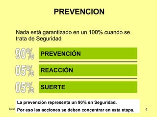 PREVENCION Nada está garantizado en un 100% cuando se trata de Seguridad 90% 05% 05% PREVENCI Ó N REACCI Ó N SUERTE La prevención representa un 90% en Seguridad.  Por eso las acciones se deben concentrar en esta etapa.  