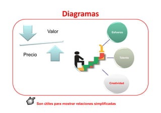 Diagramas
           Valor                                  Esfuerzo




Precio
                                                        Talento




                                                 Creatividad




     Son útiles para mostrar relaciones simplificadas
 