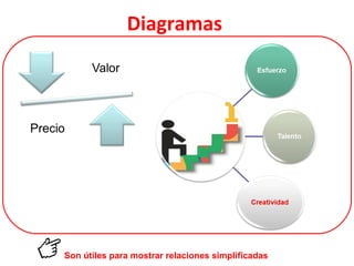 Diagramas   Son útiles para mostrar relaciones simplificadas 