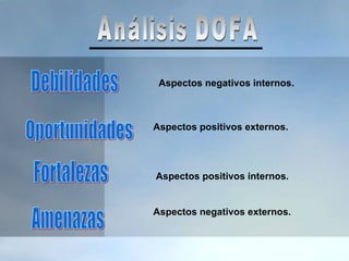 Análisis DOFA Debilidades Oportunidades Fortalezas Amenazas Aspectos negativos internos. Aspectos positivos externos. Aspectos positivos internos. Aspectos negativos externos. 