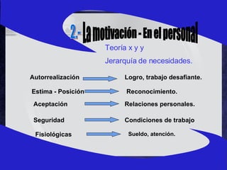 2.- La motivación - En el personal Teoría x y y Jerarquía de necesidades. Autorrealización Estima - Posición Aceptación Seguridad Fisiológicas Logro, trabajo desafiante. Reconocimiento. Relaciones personales. Condiciones de trabajo Sueldo, atención. 