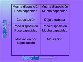 Disposición Capacidad Mucha disposición Poca capacidad Capacitación Mucha disposición Mucha capacidad Déjalo trabajar Poca disposición Poca capacidad Motivación por capacitación Poca disposición Mucha capacidad Motivación 