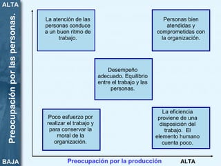 La atención de las personas conduce a un buen ritmo de trabajo. Personas bien atendidas y comprometidas con la organización. Poco esfuerzo por realizar el trabajo y para conservar la moral de la organización. La eficiencia proviene de una disposición del trabajo.  El elemento humano cuenta poco. Desempeño adecuado. Equilibrio entre el trabajo y las personas. BAJA ALTA Preocupación por la producción Preocupación por las personas. ALTA 