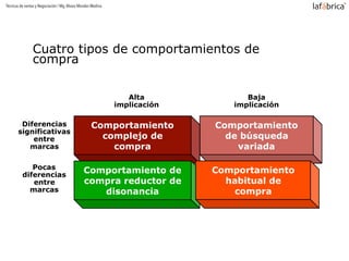 Técnicas de ventas y Negociación / Mg.Alvaro Morales Medina
Cuatro tipos de comportamientos de
compra
Comportamiento
complejo de
compra
Comportamiento de
compra reductor de
disonancia
Comportamiento
de búsqueda
variada
Comportamiento
habitual de
compra
Diferencias
significativas
entre
marcas
Pocas
diferencias
entre
marcas
Alta
implicación
Baja
implicación
 