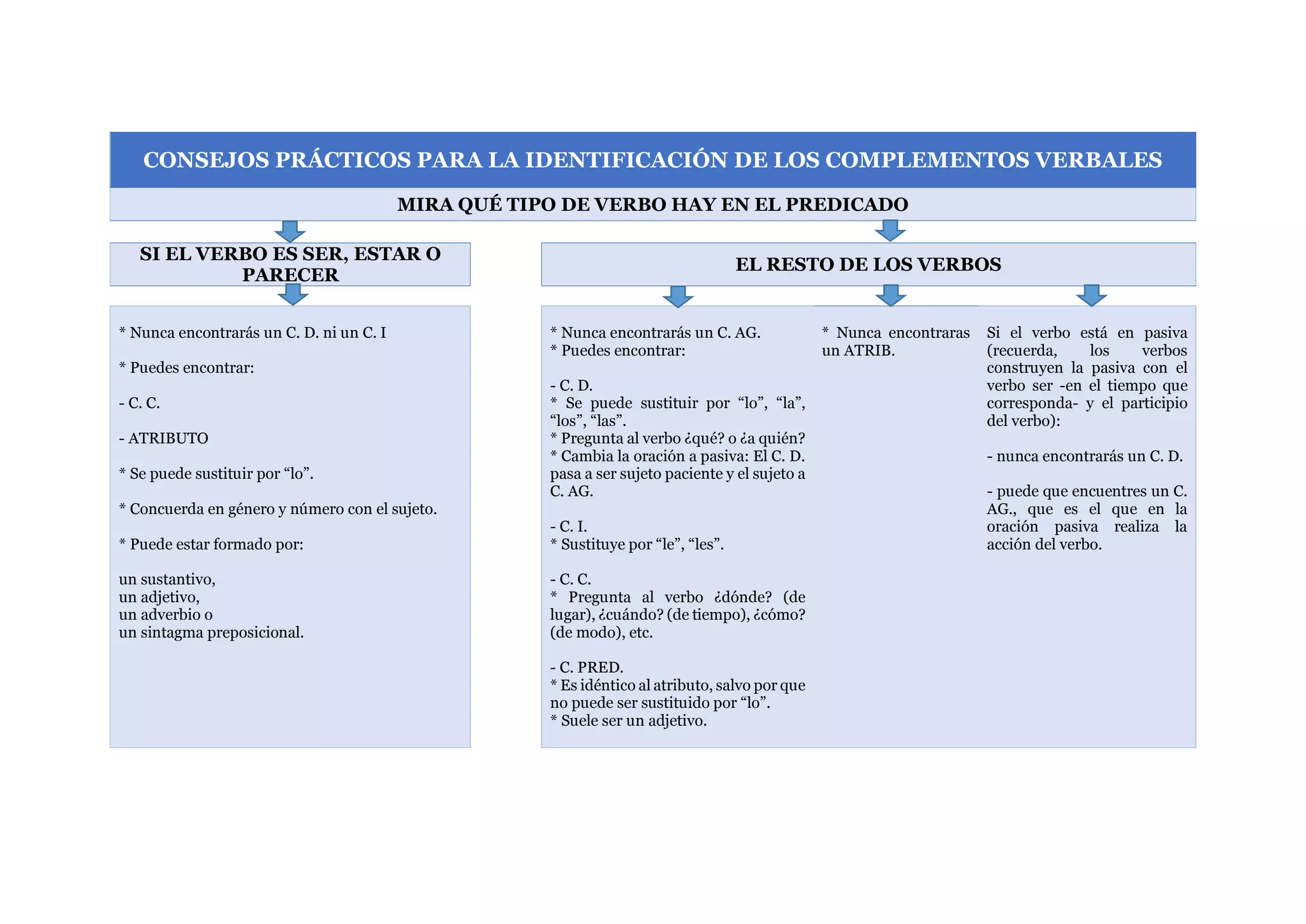 Consejos prácticos para la identificación de los complementos verbales ...
