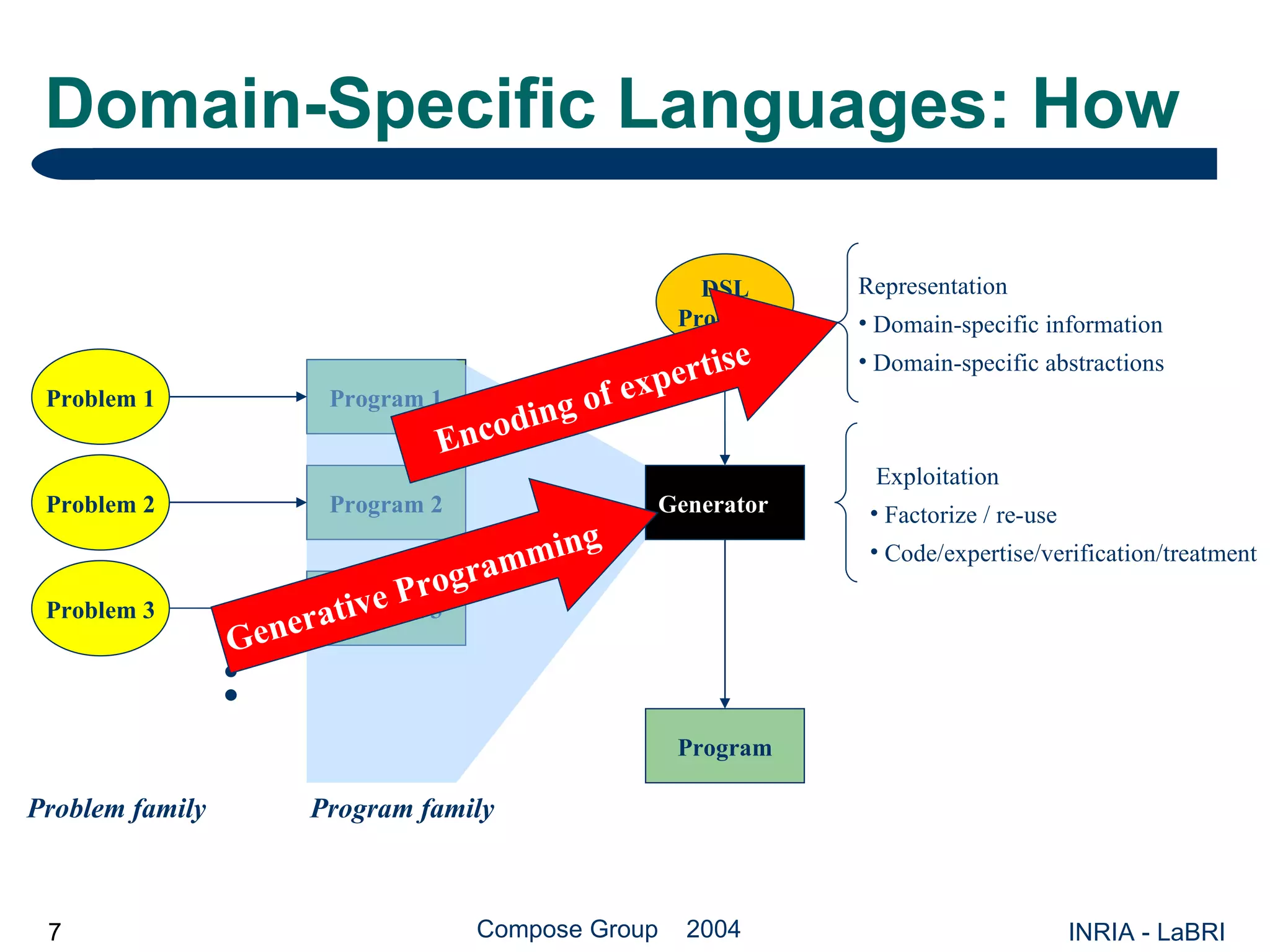 Generative Programming from a DSL Viewpoint | PPT