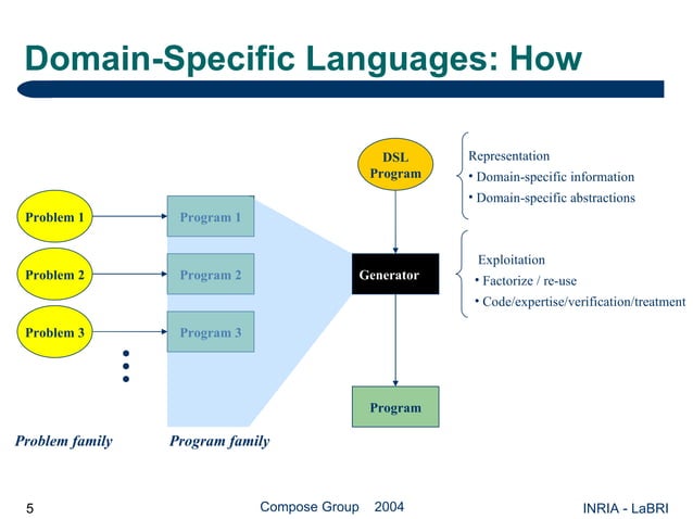Generative Programming from a DSL Viewpoint | PPT