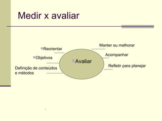 Medir x avaliar Avaliar Manter ou melhorar Acompanhar Refletir para planejar Reorientar Objetivos Definição de conteúdos e métodos 