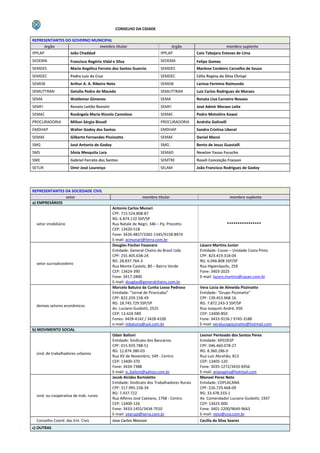 CONSELHO DA CIDADE

REPRESENTANTES DO GOVERNO MUNICIPAL
     órgão                   membro titular                                     órgão                         membro suplente
IPPLAP                João Chaddad                                      IPPLAP               Caio Tabajara Esteves de Lima
SEDEMA                Francisco Rogério Vidal e Silva                   SEDEMA               Felipe Gomes
SEMDES                Maria Angélica Ferrato dos Santos Guercio         SEMDES               Marlene Cordeiro Carvalho de Souza
SEMDEC                Pedro Luiz da Cruz                                SEMDEC               Célia Regina da Silva Chrispi
SEMOB                 Arthur A. A. Ribeiro Neto                         SEMOB                Larissa Fermino Raimundo
SEMUTTRAN             Getúlio Pedro de Macedo                           SEMUTTRAN            Luiz Carlos Rodrigues de Moraes
SEMA                  Waldemar Gimenez                                  SEMA                 Renata Liva Carneiro Novaes
SEMFI                 Renato Leitão Ronsini                             SEMFI                José Admir Moraes Leite
SEMAC                 Rosângela Maria Rizzolo Camolese                  SEMAC                Pedro Motoitiro Kawai
PROCURADORIA          Milton Sérgio Bissoli                             PROCURADORIA         Andréia Golinelli
EMDHAP                Walter Godoy dos Santos                           EMDHAP               Sandra Cristina Liberal
SEMAE                 Gilberto Fernandes Pissinatto                     SEMAE                Daniel Manzi
SMG                   José Antonio de Godoy                             SMG                  Bento de Jesus Guastalli
SMS                   Sônia Mesquita Lara                               SEMAD                Newton Yasuo Furucho
SME                   Gabriel Ferrato dos Santos                        SEMTRE               Roseli Conceição Frasson
SETUR                 Omir José Lourenço                                SELAM                João Francisco Rodrigues de Godoy




REPRESENTANTES DA SOCIEDADE CIVIL
               setor                                          membro titular                                      membro suplente
a) EMPRESÁRIOS
                                              Antonio Carlos Munari
                                              CPF: 715.524.808-87
                                              RG: 6.874.110 SSP/SP
  setor imobiliário                           Rua Natale de Negri, 346 – Pq. Prezotto                            ****************
                                              CEP: 13420-518
                                              Fone: 3426-4827/3382-1345/9158-8974
                                              E-mail: acmunari@terra.com.br
                                              Douglas Fischer Fazanaro                        Lázaro Martins Junior
                                              Entidade: General Chains do Brasil Ltda         Entidade: Cosan – Unidade Costa Pinto
                                              CPF: 255.405.638-24                             CPF: 823.419.318-04
                                              RG: 28.837.764-3                                RG: 6.046.808 SSP/SP
  setor sucroalcooleiro
                                              Rua Monte Castelo, 80 – Bairro Verde            Rua Higienópolis, 259
                                              CEP: 13424-390                                  Fone: 3403-2025
                                              Fone: 3417-2800                                 E-mail: lazaro.martins@casan.com.br
                                              E-mail: douglas@generalchains.com.br
                                              Marcelo Batuíra da Cunha Losso Pedroso          Vera Lúcia de Almeida Pizzinatto
                                              Entidade: “Jornal de Piracicaba”                Entidade: “Grupo Pizzinatto”
                                              CPF: 822.259.158-49                             CPF: 139.453.968-16
                                              RG: 18.745.729 SSP/SP                           RG: 7.872.243-3 SSP/SP
  demais setores econômicos
                                              Av. Luciano Guidotti, 2525                      Rua Joaquim André, 450
                                              CEP: 13.424-589                                 CEP: 13400-850
                                              Fones: 3428-4142 / 3428-4100                    Fone: 3433-9156 / 9745-3188
                                              e-mail: mbatuira@uol.com.br                     E-mail: veraluciapizzinatto@hotmail.com
b) MOVIMENTO SOCIAL
                                              Odair Balioni                                   Leonor Penteado dos Santos Peres
                                              Entidade: Sindicato dos Bancários               Entidade: APEOESP
                                              CPF: 015.929.788-51                             CPF: 046.460.078-27
                                              RG: 12.874.380-03                               RG: 8.360.286-0
  sind. de trabalhadores urbanos
                                              Rua XV de Novembro, 549 - Centro                Rua Luiz Abrahão, 813
                                              CEP: 13400-370                                  CEP: 13405-120
                                              Fone: 3434-7388                                 Fone: 3035-1272/3433-6956
                                              E-mail: o_balioni@yahoo.com.br                  E-mail: arianapira@hotmail.com
                                              Jacob Alcides Bortoletto                        Manoel Perez Neto
                                              Entidade: Sindicato dos Trabalhadores Rurais    Entidade: COPLACANA
                                              CPF: 317.995.158-34                             CPF: 226.729.468-09
                                              RG: 7.437.722                                   RG: 33.478.333-1
  sind. ou cooperativa de trab. rurais
                                              Rua Alferes José Caetano, 1768 - Centro         Av. Comendador Luciano Guidotti, 1937
                                              CEP: 13400-126                                  CEP: 13425-000
                                              Fone: 3433-1455/3434-7010                       Fone: 3401-2200/9649-9663
                                              E-mail: sitarupi@terra.com.br                   E-mail: neto@cna.com.br
  Conselho Coord. das Ent. Civis              Jose Carlos Masson                              Cecília da Silva Soares
c) OUTRAS
 