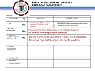 EEEFM “POLIVALENTE DE LINHARES I”
EQUILIBRAR PARA CRESCER

ITEM AVALIADO

1 - JPP

2 - Estudos e
planejamentos

3 - Sistema de
avaliação (em geral)
(AD + PE + TCI)

4 – Teste de
Conhecimentos
Integrados (TCI)

5 - Prova Específica
6 - Pré-conselho
7 - Conselho de Classe

%
91%

JUSTIFICATIVA

Assuntos repetitivos.
Orientações da SEDU – Somos
um sistema, uma rede, uma
unidade.
Espaço físico inadequado.

69%

94%

SUGESTÕES PARA 2014

Dar continuidade em 2014.
Disponibilizar um momento para integração entre as disciplinas.
Avaliação ser feita ao final de cada jornada.

EJA – Aulas em cima de projetos.

Planejamento bem direcionados e em local adequado.encontro semanal.
Bem direcionadas e alcança
Ser realizado em casa; e apenas um
um dia para
Deobjetivo.
acordo com Regimento Deixaradequado ao planejar em casa.
Estadual. planejamento.
Local
Rever numero de questões e grau
de dificuldade.
Atende as necessidades do aluno.
Alunos ociosos dentro da sala de
aula.
Avisar com antecedência aos alunos
sobre simulados do ENEM.

Não há desgaste, são distantes as datas e
Rever número de questões enas distribuições de pontos extrastranquilo.
grau de dificuldade.
Critérios
– Constar
no guia do pontos extras.
aluno.
Critérios nas distribuições de

 
