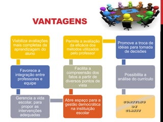 VANTAGENS
Viabiliza avaliações
mais completas da
aprendizagem do
aluno
Favorece a
integração entre
professores e
equipe
Gerencia a vida
escolar, para
propor as
intervenções
adequadas
Abre espaço para a
gestão democrática
na instituição
escolar
Facilita a
compreensão dos
fatos a partir de
diversos pontos de
vista
Permite a avaliação
da eficácia dos
métodos utilizados
pelo professor
Promove a troca de
idéias para tomada
de decisões
Possibilita a
análise do currículo
 