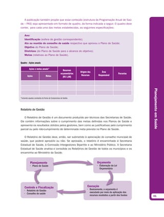 A publicação também propõe que esse conteúdo (estrutura da Programação Anual de Saú-
de – PAS) seja apresentado em formato de quadro, da forma indicada a seguir. O quadro deve
conter, para cada uma das metas estabelecidas, as seguintes especificações:

     Ano:
     Identiﬁcação (esfera de gestão correspondente);
     Ato ou reunião do conselho de saúde respectivo que aprovou o Plano de Saúde;
     Objetivo do Plano de Saúde;
     Diretrizes (do Plano de Saúde para o alcance do objetivo);
     Metas (relativas ao Plano de Saúde).

Quadro – Ações anuais

           Ações e metas anuais*                        Recursos
                                                                      Origem dos          Área
                                                      orçamentários                                        Parcerias
         Ações                    Metas                                Recursos        Responsável
                                                        (R$ 1,00)




                                                                                                                       Planejamento em Saúde
*incluindo aquelas constantes do Termo de Compromisso de Gestão.




Relatório de Gestão

   O Relatório de Gestão é um documento produzido por técnicos das Secretarias de Saúde.
Ele contém informações sobre o cumprimento das metas definidas nos Planos de Saúde e
apresenta os resultados obtidos pelos gestores, bem como as justificativas pelo cumprimento
parcial ou pelo não-cumprimento de determinada meta prevista no Plano de Saúde.

   O Relatório de Gestão deve, então, ser submetido à apreciação do conselho municipal de
saúde, que poderá aprová-lo ou não. Se aprovado, o relatório é encaminhado à Secretaria
Estadual de Saúde, à Comissão Intergestores Bipartite e ao Ministério Público. A Secretaria
Estadual de Saúde analisa e consolida os Relatórios de Gestão de todos os municípios e os
encaminha ao Ministério da Saúde.


            Planejamento                                                             Orçamento
            • Plano de Saúde                                                         • Elaboração da Lei
                                                                                       Orçamentária




     Controle e Fiscalização                                                Execução
     • Relatório de Gestão                                                  • Basicamente, o orçamento é
     • Conselho de saúde                                                      executado por meio da aplicação dos
                                                                              recursos recebidos a partir dos fundos   41
 