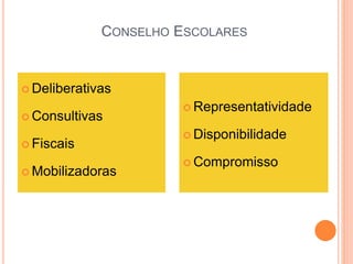 CONSELHO ESCOLARES
 Deliberativas
 Consultivas
 Fiscais
 Mobilizadoras
 Representatividade
 Disponibilidade
 Compromisso
 