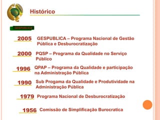Histórico
GESPUBLICA
2005 GESPUBLICA – Programa Nacional de Gestão
Pública e Desburocratização
2000 PQSP – Programa da Qualidade no Serviço
Público
1996 QPAP – Programa da Qualidade e participação
na Administração Pública
1990 Sub Progama da Qualidade e Produtividade na
Administração Pública
1979 Programa Nacional de Desburocratização
1956 Comissão de Simplificação Burocratica
 