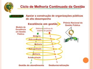 Ciclo de Melhoria Continuada da Gestão
Prêmio Nacional da
Gestão Pública
DesburocratizaçãoGestão do atendimento
Apoiar a construção de organizações públicas
de alto desempenho
GESPUBLICA
Melhoria contínua do
sistema de gestão
Modelo de
Excelência
em Gestão
Pública
Excelência em gestão
Melhoria
Melhoria
Melhoria
Auto-avaliação
Auto-avaliação
Auto-avaliação
 