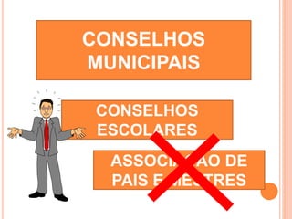 CONSELHOS
MUNICIPAIS
CONSELHOS
ESCOLARES
ASSOCIAÇÃO DE
PAIS E MESTRES
 