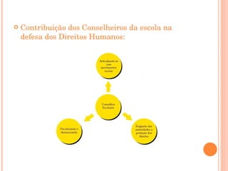 Contribuição dos Conselheiros da escola na defesa dos Direitos Humanos: 