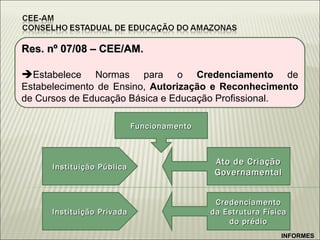 Res. nº 07/08 – CEE/AM.  Estabelece Normas para o  Credenciamento  de Estabelecimento de Ensino,  Autorização e Reconhecimento  de Cursos de Educação Básica e Educação Profissional. INFORMES Funcionamento Instituição Pública Ato de Criação Governamental Instituição Privada Credenciamento da Estrutura Física do prédio 