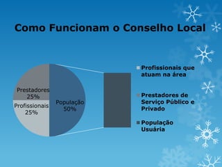 Como Funcionam o Conselho Local

Profissionais que
atuam na área
Prestadores
25%
Profissionais
25%

População
50%

Prestadores de
Serviço Público e
Privado

População
Usuária

 