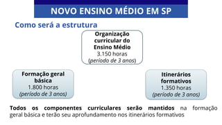 Como será a estrutura
Organização
curricular do
Ensino Médio
3.150 horas
(período de 3 anos)
Formação geral
básica
1.800 horas
(período de 3 anos)
Itinerários
formativos
1.350 horas
(período de 3 anos)
NOVO ENSINO MÉDIO EM SP
Todos os componentes curriculares serão mantidos na formação
geral básica e terão seu aprofundamento nos itinerários formativos
 