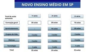 Formação geral
Aprofundamento
Projeto de Vida
Eletivas
Tecnologia
3ª série
10 aulas
20 aulas
2 aulas
2 aulas
1 aula
Total de aulas
semanais
35 aulas
Total 35 aulas 35 aulas
1ª série
30 aulas
-
2 aulas
2 aulas
1 aula
2ª série
20 aulas
10 aulas
2 aulas
2 aulas
1 aula
NOVO ENSINO MÉDIO EM SP
 